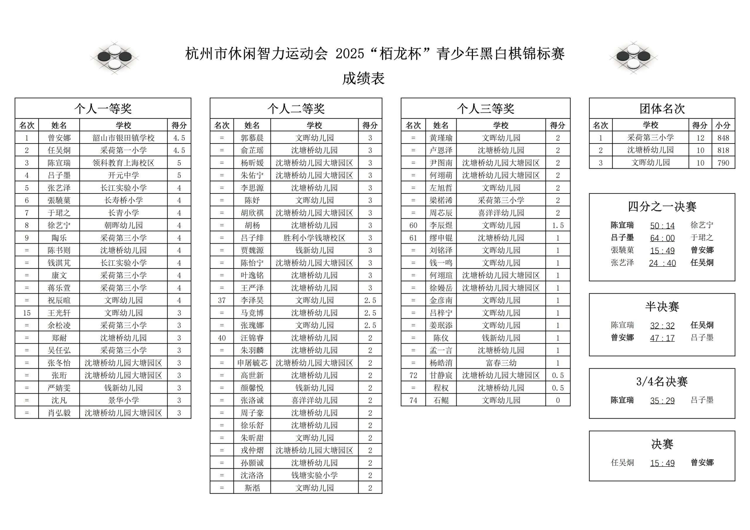 杭州市休闲智力运动公开赛（国际跳棋、五子棋、扑克、魔方、黑白棋、军棋）暨2025“栢龙杯”青少年黑白棋锦标赛圆满落幕
