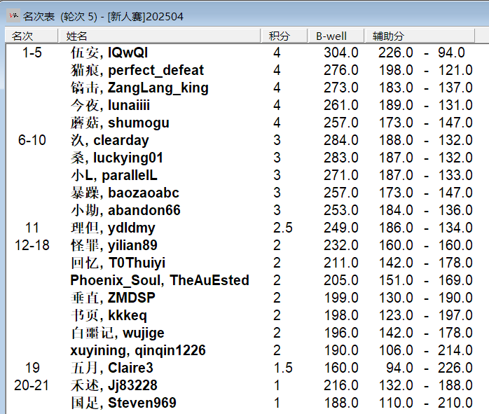 2025“栢龙杯”4月黑白棋新人王争霸赛赛后战报 2025“栢龙杯”4月黑白棋新人王争霸赛赛后战报