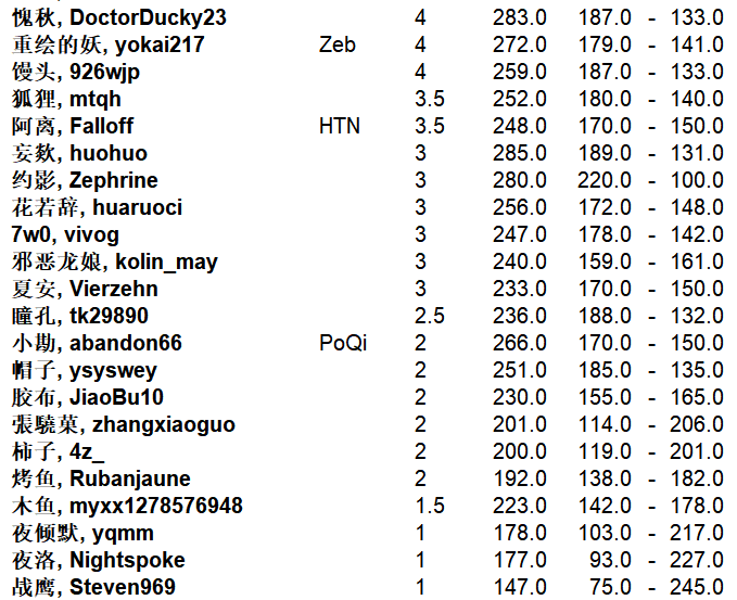 2025“栢龙杯”10月黑白棋新人王争霸赛赛后战报