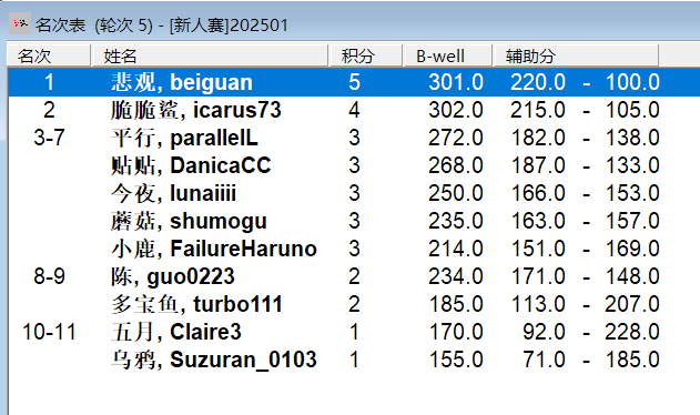 2025“栢龙杯”1月黑白棋新人王争霸赛赛后战报 2025“栢龙杯”1月黑白棋新人王争霸赛赛后战报
