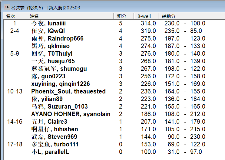 2025“栢龙杯”3月黑白棋新人王争霸赛赛后战报