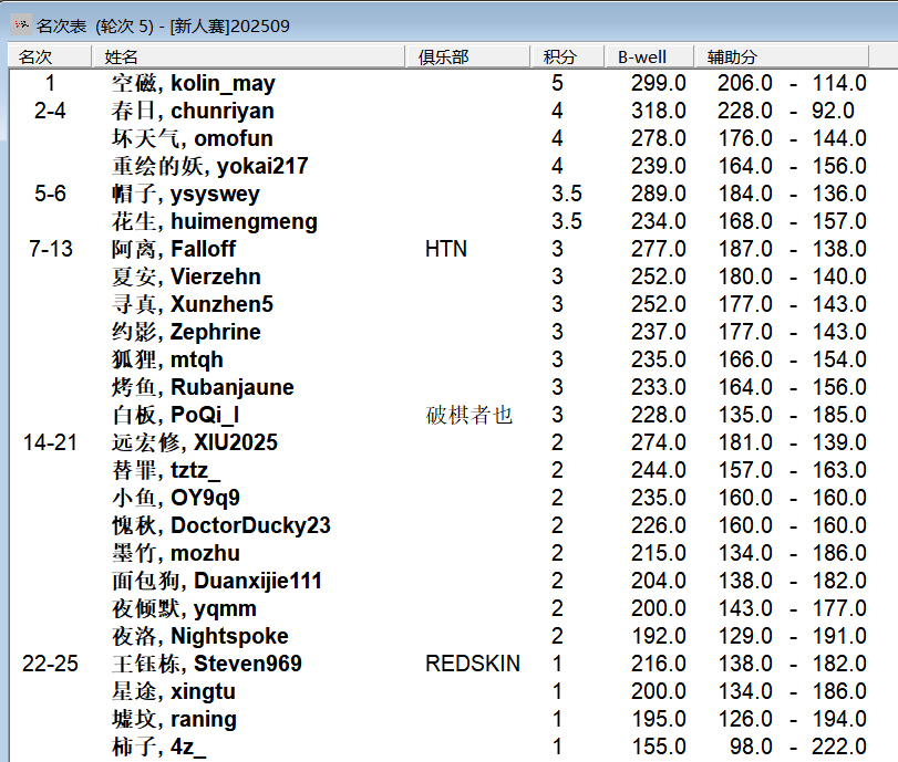 2025“栢龙杯”9月黑白棋新人王争霸赛赛后战报 2025“栢龙杯”9月黑白棋新人王争霸赛赛后战报