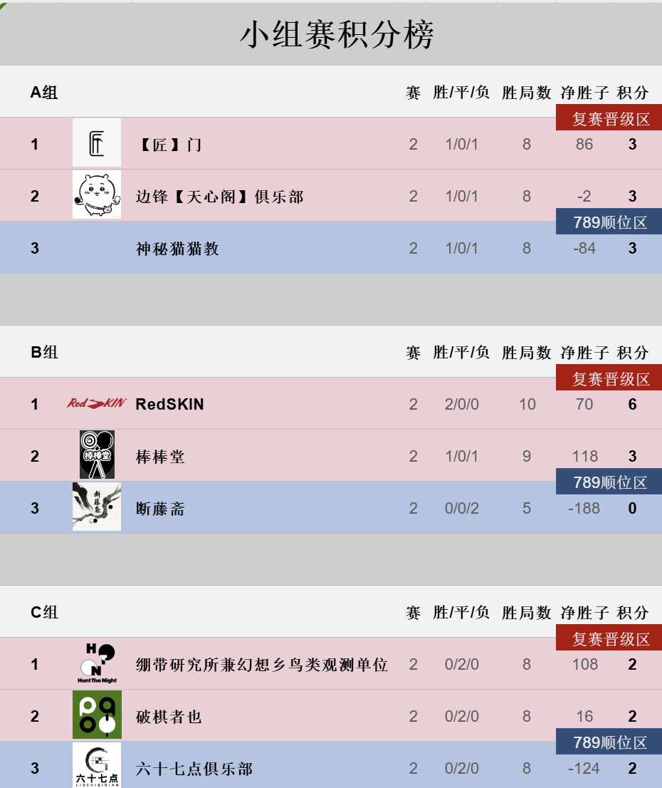 2025黑白棋俱乐部联赛圆满收官，棒棒堂强势夺冠！