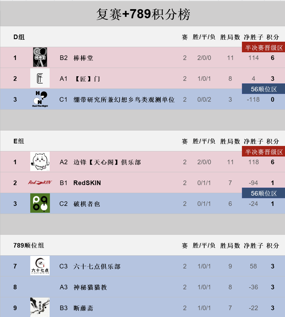 2025黑白棋俱乐部联赛圆满收官，棒棒堂强势夺冠！