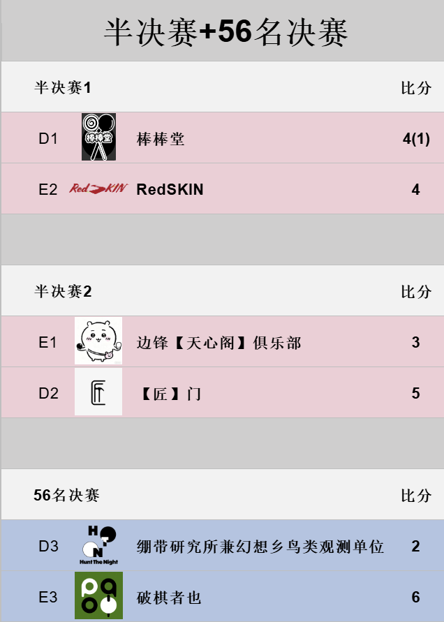 2025黑白棋俱乐部联赛圆满收官，棒棒堂强势夺冠！