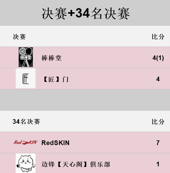 2025黑白棋俱乐部联赛圆满收官，棒棒堂强势夺冠！