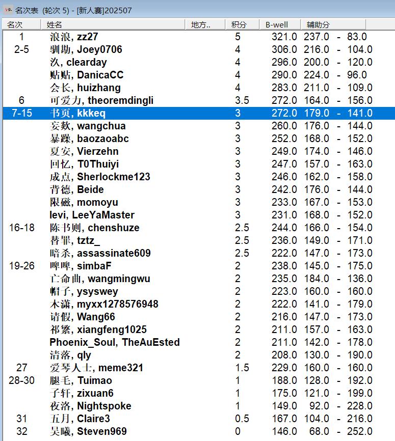 2025“栢龙杯”7月黑白棋新人王争霸赛赛后战报 2025“栢龙杯”7月黑白棋新人王争霸赛赛后战报